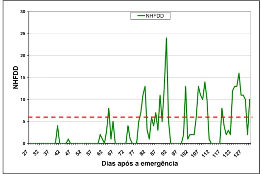 Figura 12 – NHFDD no período do 27º DAE ao 130º DAE, em Viçosa. 