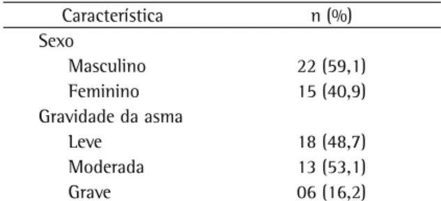 Tabela 1 - Características dos sujeitos.