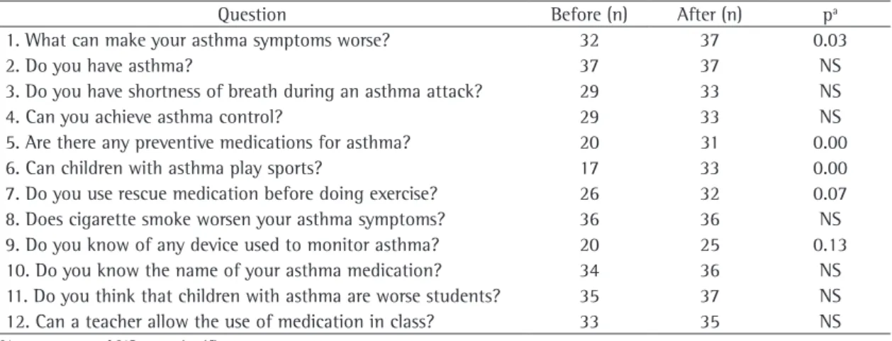 Table 1 shows the characteristics of the 37 chil- chil-dren enrolled in this study.