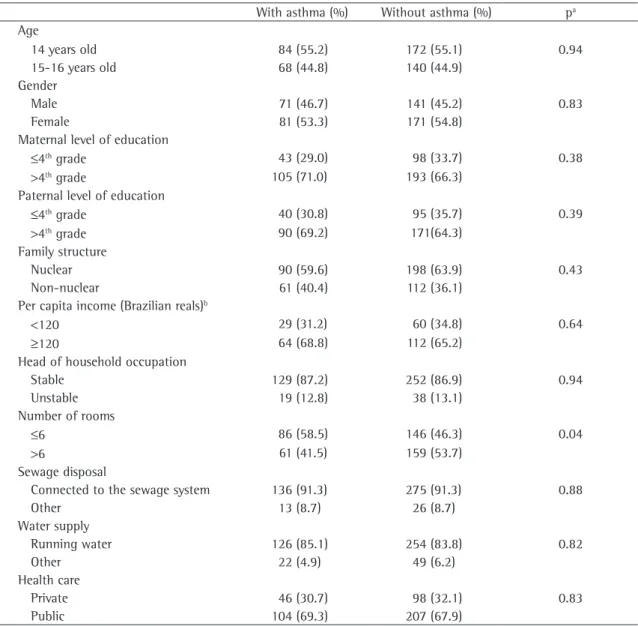 Table 1 - General characteristics of the population and comparison between adolescents with and without asthma.