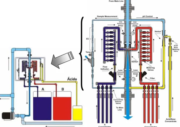 Figura 3.3. Sistema de controle Multi-Feed (Argus Control Systems) para fins  de cultivo hidropônico