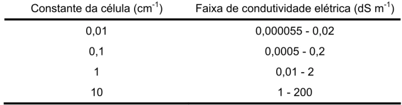 Tabela 3.1. Constantes da célula de condutividade conforme a faixa de  medição. 