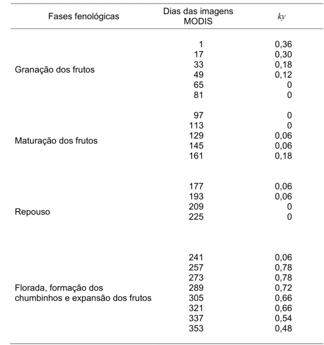 Tabela 4 ( Valores de   para cada dia das imagens MODIS 