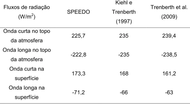 Tabela 3.1 – Comparação do fluxo de radiação médio anual do SPEEDO com  dados de Kiehl e Trenberth (1997) e Trenberth et al