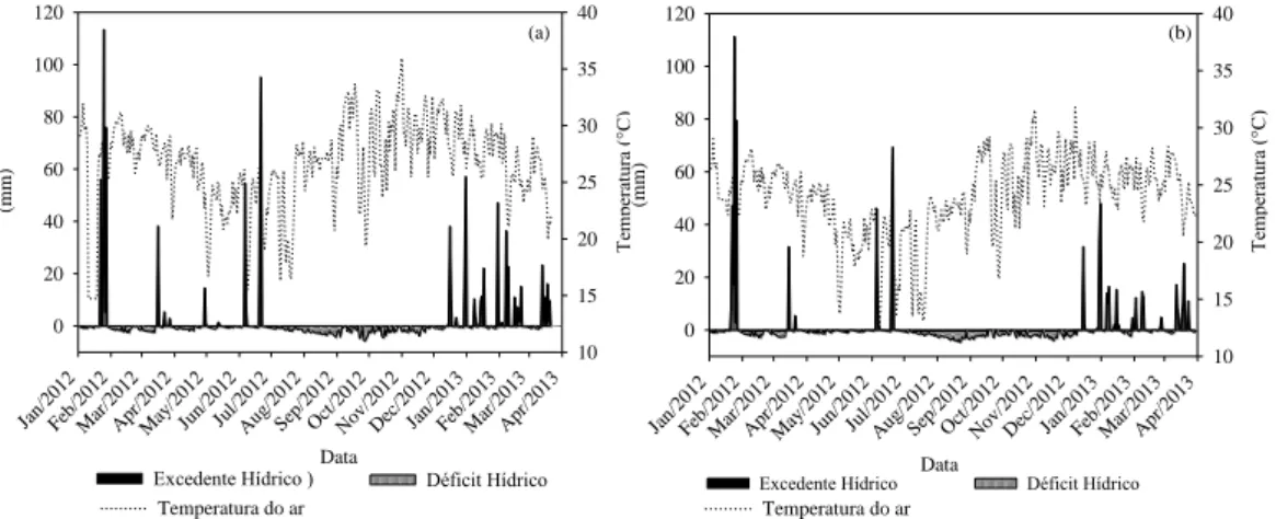 Figura  2.  Extrato  do  balanço  hídrico  diário  e  temperatura  média  do  ar  diária  no  período de 01/2012 a 04/2013 em áreas dos plantios adulto (a) e jovem (b)