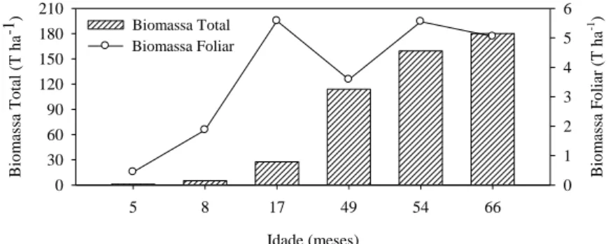 Figura 4. Biomassa total e foliar do eucalipto em seis idades ao longo do ciclo de sete  anos