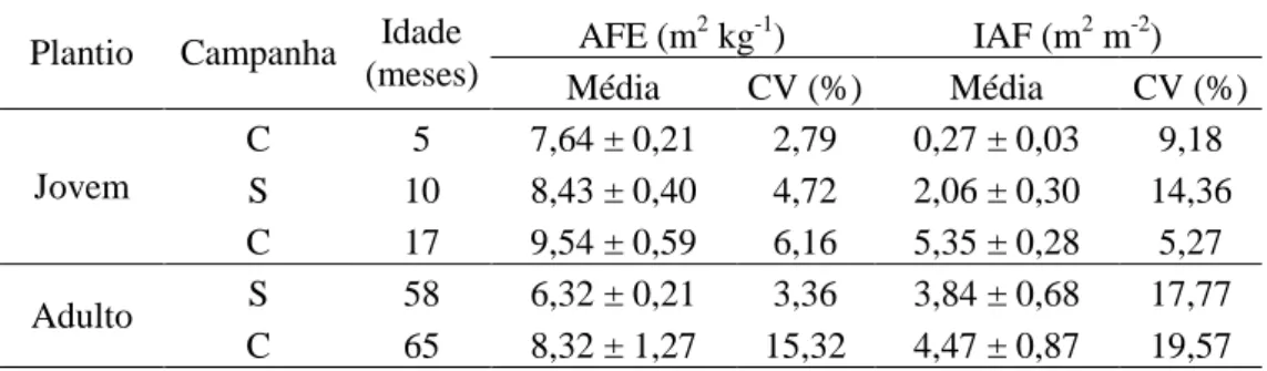 Tabela  2.  Valores  médios  e  coeficiente  de  variação  (CV)  dos  dados  da  área  foliar  específica  (AFE)  e  índice  de  área  foliar  (IAF)  dos  plantios  jovens  e  adultos  nas  diferentes estações climáticas secas (S) e chuvosas (C)