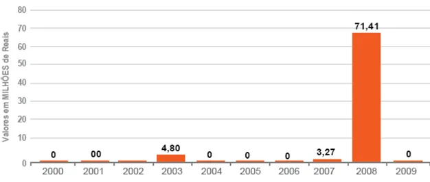 Figura 5: Prejuízos sociais, em milhões de Reais, causados pela estiagem, durante o  período de 2000 a 2009