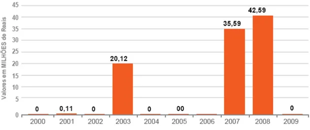 Figura 7: Danos ambientais, em milhões de Reais, causados pela estiagem, durante o  período de 2000 a 2009