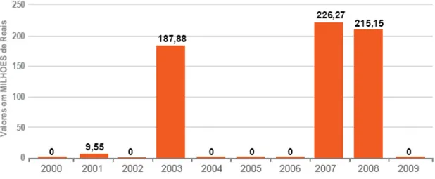Figura 8: Danos materiais, em milhões de Reais, causados pela estiagem, durante o  período de 2000 a 2009