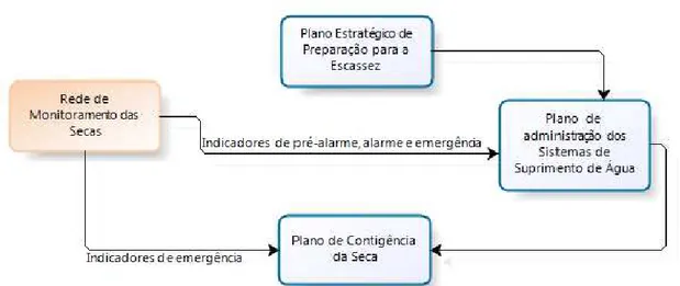 Figura 10 - Processo de planejamento e gestão dos riscos das secas.   Fonte: Neves, 2010