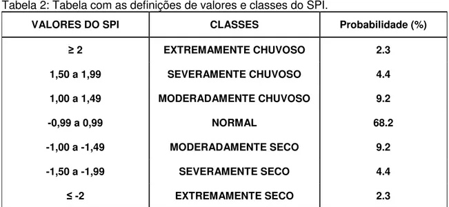 Tabela 2: Tabela com as definições de valores e classes do SPI. 