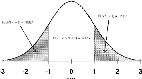 Figura 12: Distribuição normal com o SPI tendo uma média de 0 e uma variância de 1  (Fonte: Fernandes, et al., 2009)
