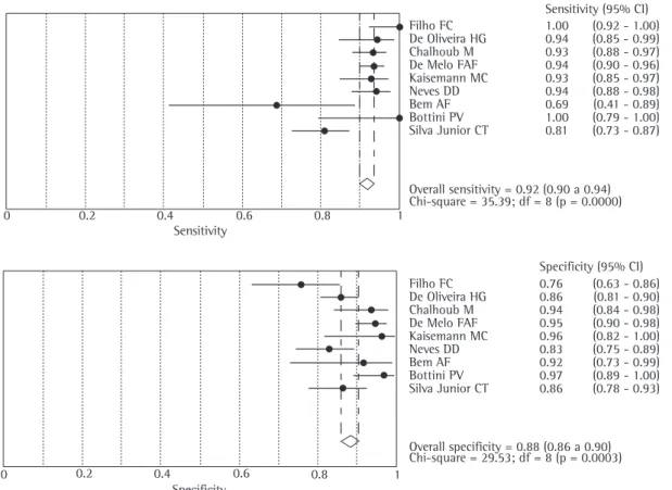 Figure 1 - Sensitivity and specificity values, with confidence intervals.
