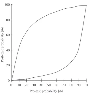 Figure 3 - Variation of probability of having tuberculosis  (post-test probability) in relation to different prevalences  (pre-test probability).