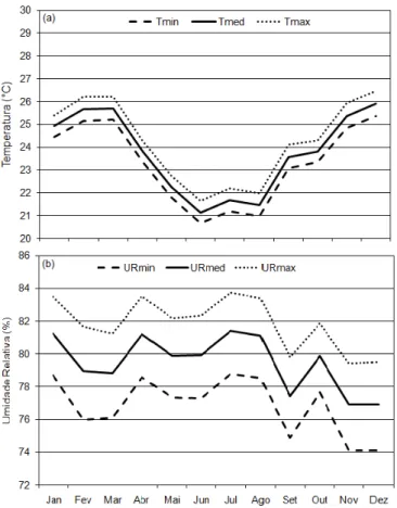 Figura 8 – Caracterização  do  clima  durante  as campanhas de coleta de dados: (a)  temperatura no ano de 2009 e (b) umidade relativa no ano de 2009