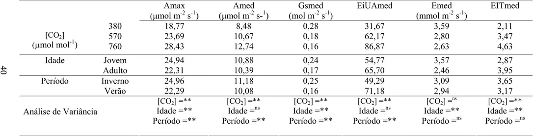 Tabela 1 – Análise de variância do efeito de elevadas concentrações de CO 2  nas trocas gasosas de clones de eucalipto em idades jovem e adulta 