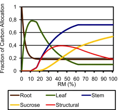 Figure 3 – Fractional carbon allocation to the different carbon compartments in  sugarcane  along  crop  cycle:  root  (brown  line),  leaves  (green  line),  stalk  (cane  %  blue  line),  structural  (red  line),  and  sucrose  (yellow  line)