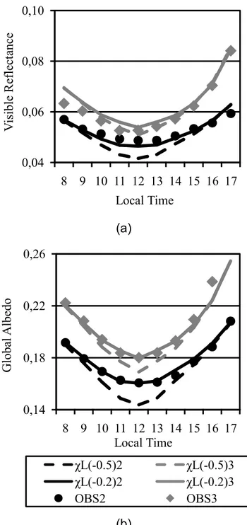 Figure  6  –  Observed  (symbols)  and  simulated  (solid  and  dashed  lines):  (a)  visible  reflectance  and  (b)  global  solar  albedo  diurnal  cycle  averaged  for  two  periods,  full  canopy  (black)  and  senescence  (gray)  period