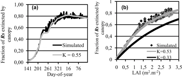 Figure  7  –  Fraction  of  total  solar  radiation  flux  (R s )  extincted  by  canopy  integrated  by  model  (black  line)  along  the  crop  cycle  and  analytical solution of analogous Beer%Lambert law (gray line) with  extinction  coefficient  (K e 