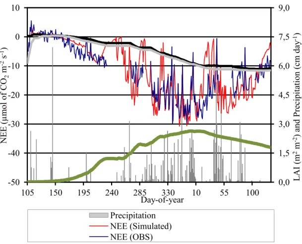 Figure 9 – Average diurnal (from 8 am to 18 pm, local time) CO 2  net ecosystem 
