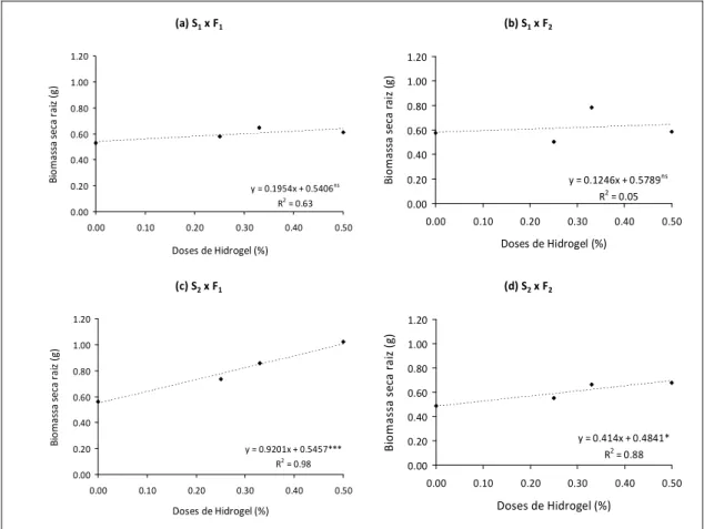 Figura 6 – Biomassa seca da raiz (BSR) de plantas de eucalipto, em g, em função  das  doses  de  hidrogel  (i)  para  cada  interação  solo  x  freqüência  de  irrigação (SxF), em que (a) = ET em função de i para S 1 xF 1 ; (b) = ET 