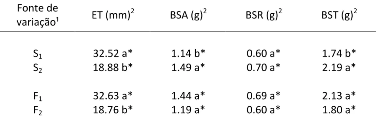 Tabela  4  –  Resultado  do  teste  de  médias  para  as  variáveis  evapotranspiração  (ET),  biomassa  seca  da  parte  aérea  (BSA),  biomassa  seca  da  raiz  (BSR)  e  biomassa  seca  total  (BST)  da  cultura  do  eucalipto  sob  diferentes  tipos  d