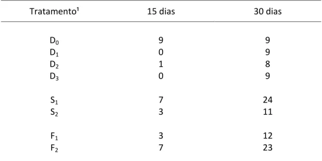 Tabela 6 – Número de plantas de eucalipto mortas no plantio dentro de casa de  vegetação,  aos  15  e  aos  30  dias  após  plantio  em  função  dos  tratamentos  dose  de  hidrogel  (i),  tipo  de  solo  (S)  e  freqüência  de  irrigação (F) 