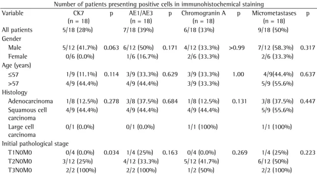 Table 1 - Clinicopathological characteristics of the patients.