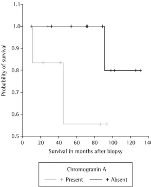 Figure  2  -  Kaplan-Meier  plots  of  survival  probability  versus  follow-up  period  in  months  in  patients  with  pathological  stages  N0  and  N1