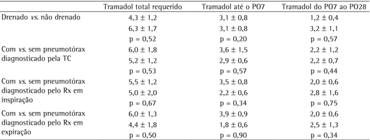 Tabela  2  -  Valores  de  significância  estatística  para  o  requerimento  de  analgésicos  opióides  nos  diferentes  grupos  analisados.