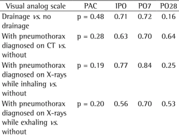 Table 1 - Statistical significance of the differences in pain  scores for the different groups studied.
