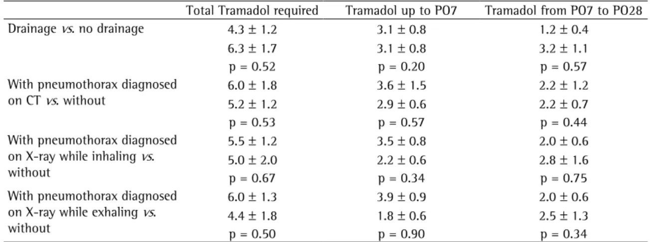 Table 2 - Statistical significance of the differences in the quantity of opioid analgesics required in the different groups  analyzed.