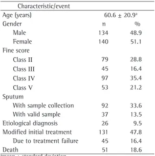 Table 1 - Profile of the 274 patients evaluated.
