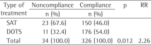 Table  1  -  Distribution  of  cases  of  noncompliance  with  tuberculosis treatment by the type of strategy employed.