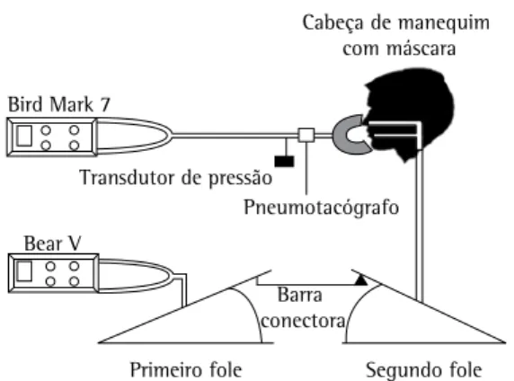 Figura  1  -  Ilustração  do  modelo  experimental  com  o  Bird Mark 7 e o Bear V (ventilador mecânico usado para  simular o esforço inspiratório)