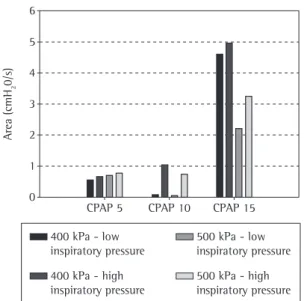 Figure  4  -  Airway  pressure  area  below  the  level  of  continuous  positive  airway  pressure  (CPAP)  employed,  obtained  at  the  different  levels  of  supply  pressure  and  inspiratory pressure.