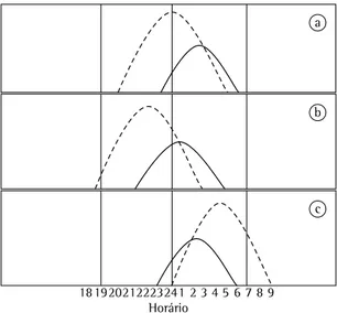 Figura  1  -  Diagramas  representando  a  secreção  de  melatonina (tracejado) e o período de sono (linha cheia)  em indivíduos normais (a), indivíduos com a fase do sono  avançada  (b)  e  indivíduos  com  a  fase  atrasada  (c)