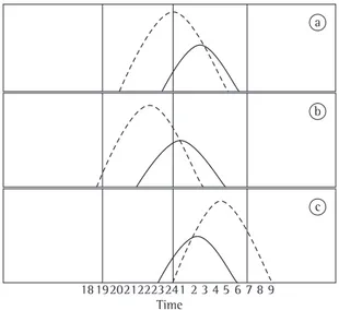 Figure  1  -  Diagrams  representing  melatonin  secretion  (dashed line) and the sleep period (solid line) in normal  individuals (a), individuals with advanced sleep phase (b)  and  individuals  with  delayed  sleep  phase  (c)