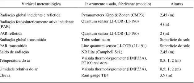 Tabela  1  –  Lista  de  instrumentos,  alturas  e  medições  da  estação  meteorológica  automática instalada no experimento da soja 