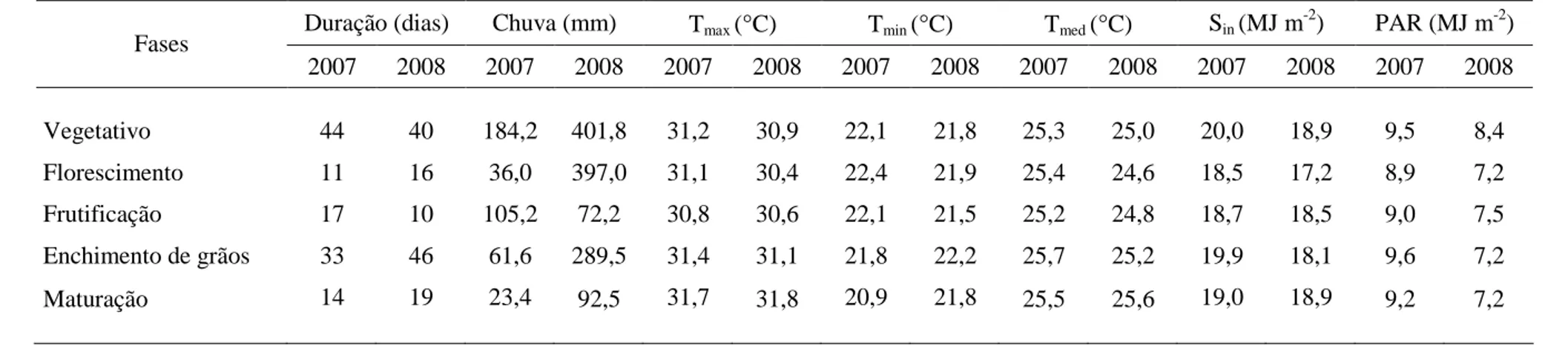 Tabela 2 –  Total de  chuva, temperaturas diárias  máximas (T max ), mínimas (T min ) e médias (T med ), radiação  global incidente média diária  (S in ) e fotossinteticamente ativa (PAR) em cada estádio da soja 