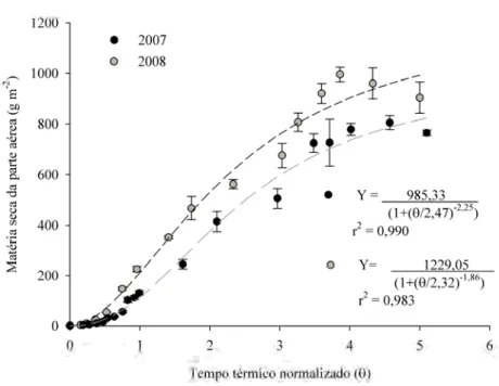 Figura 4 – Produção de matéria seca da parte aérea da soja até a maturação fisiológica  (R7) em função do tempo térmico normalizado