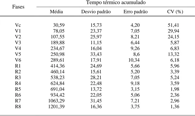 Tabela 4 – Exigência térmica média para cada fase da soja na Amazônia. 