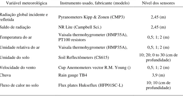 Tabela  1  –  Lista  de  instrumentos,  alturas  e  medições  da  estação  meteorológica  automática instalada no experimento da soja 