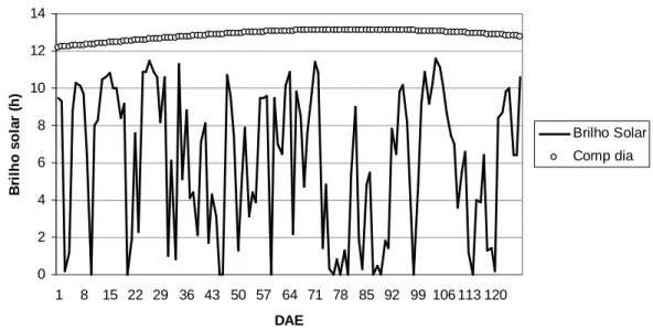 Figura 3 – Duração do brilho solar e evolução do comprimento do dia durante o  período experimental do BR 106