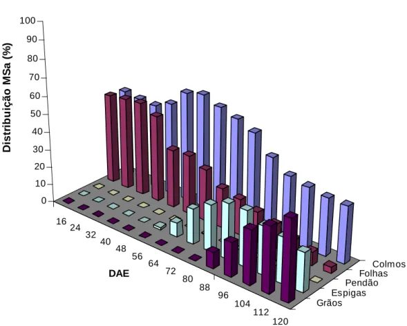 Figura  9  –  Distribuição  percentual  da  MSa  nos  órgãos  da  planta  do  milho  BR  106 em função do DAE