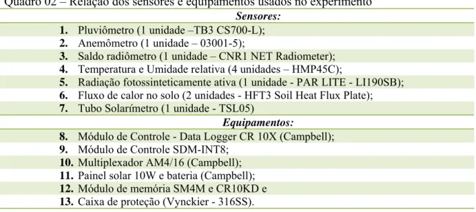 Figura 03 - Ilustração da distribuição dos sensores e equipamentos no projeto Vai e  Volta