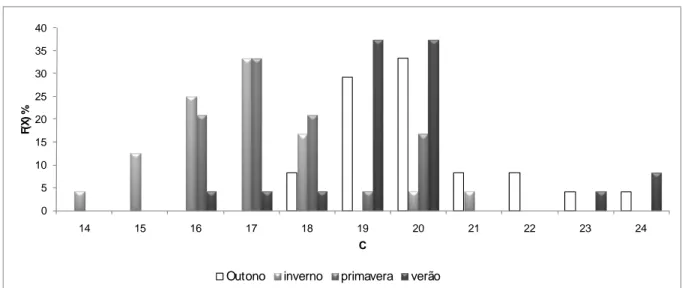 Figura 20 - Distribuição das freqüências relativas percentual das temperaturas médias  mensais