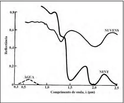 Figura 13 Comportamento espectral da água em seus diferentes estados físicos. (Adaptado de Novo, 1992).