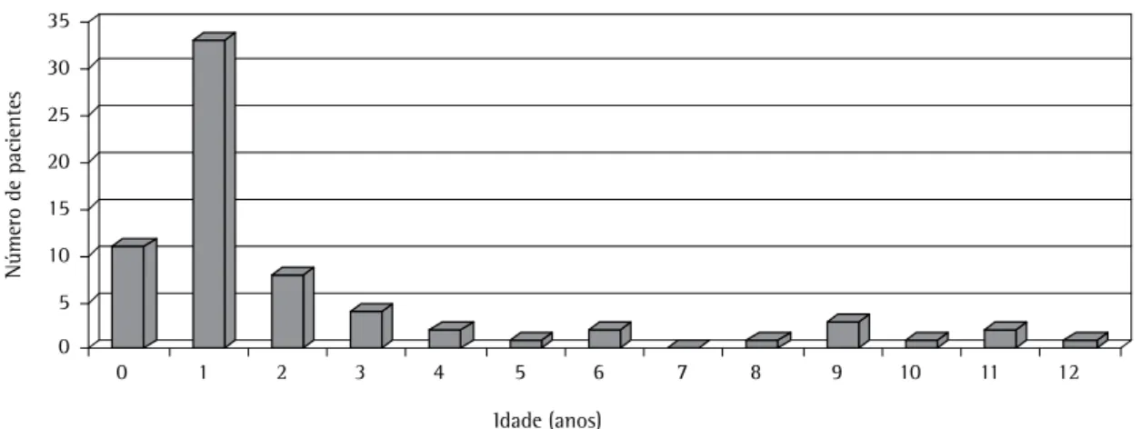Figura 1 - Número de pacientes submetidos à broncoscopia, por suspeita clinica de aspiração de corpo estranho, no  período 2000-2005, de acordo com a idade.